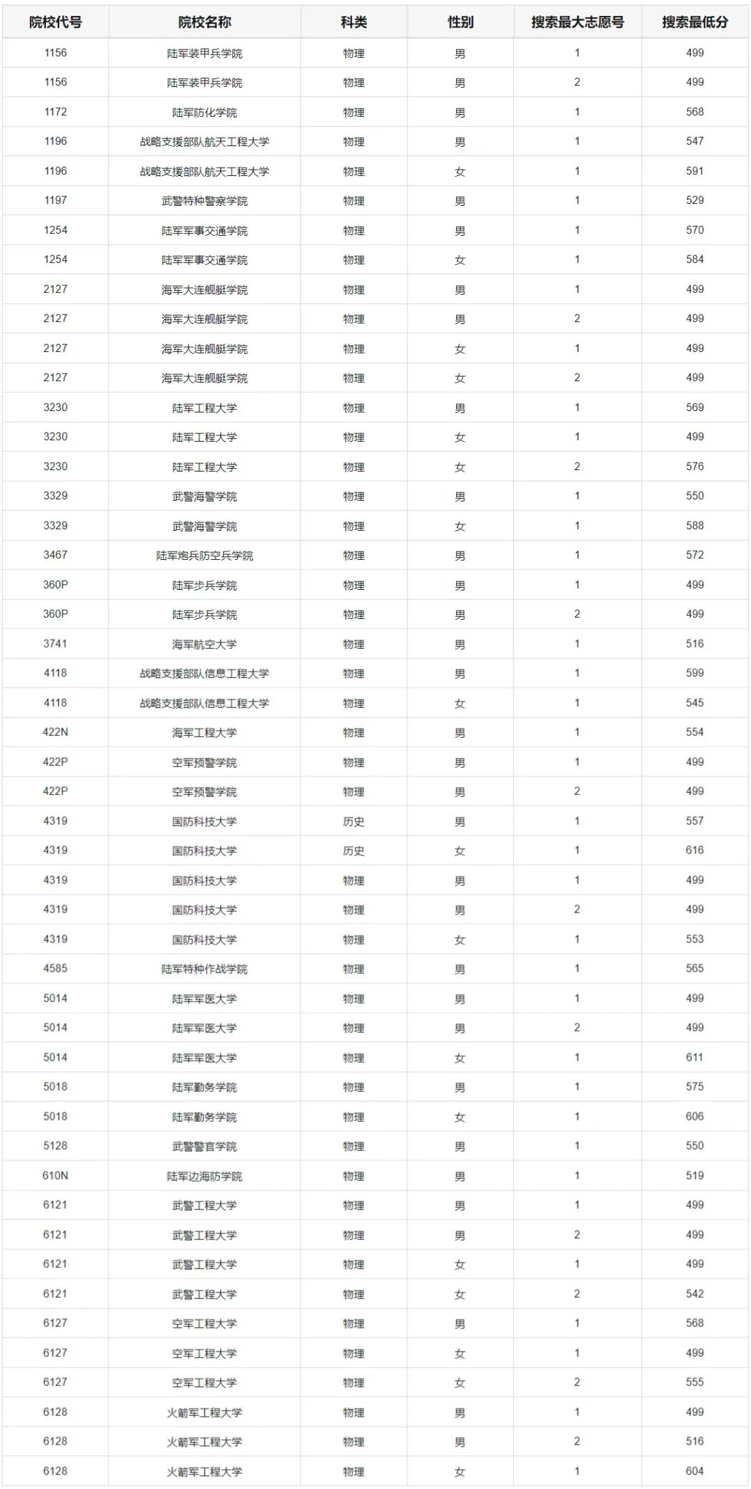 重庆市2024年军队院校招生面试体检分数线