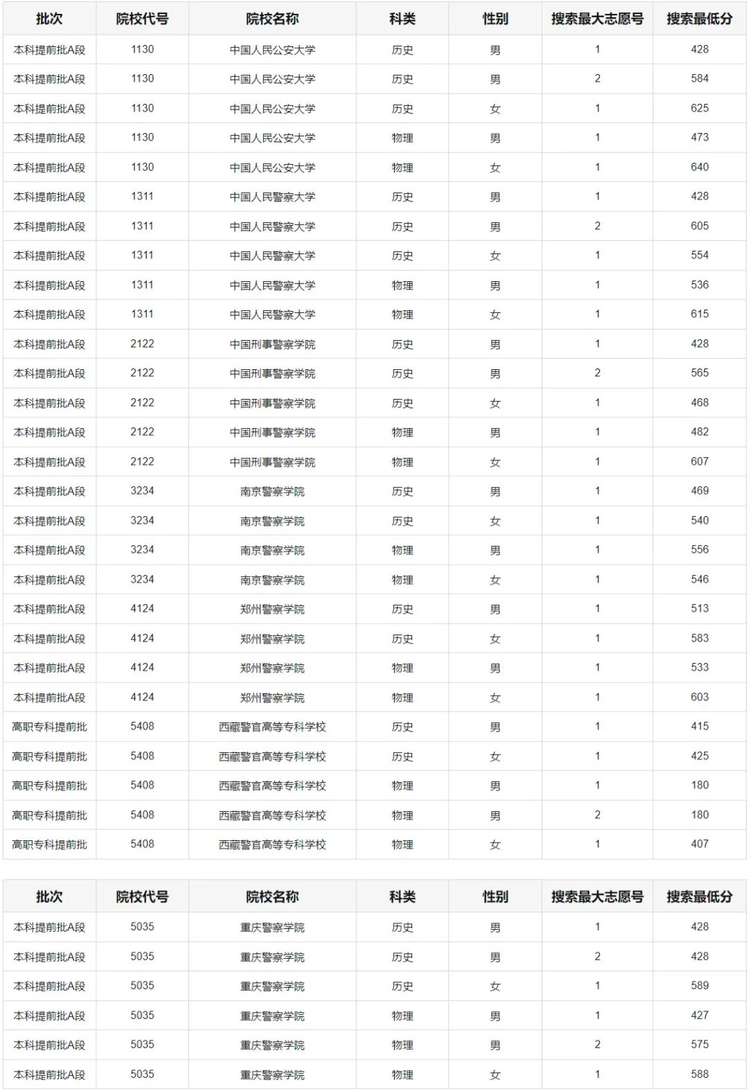 重庆市2024年公安院校招生面试、体检、体能测评分数线