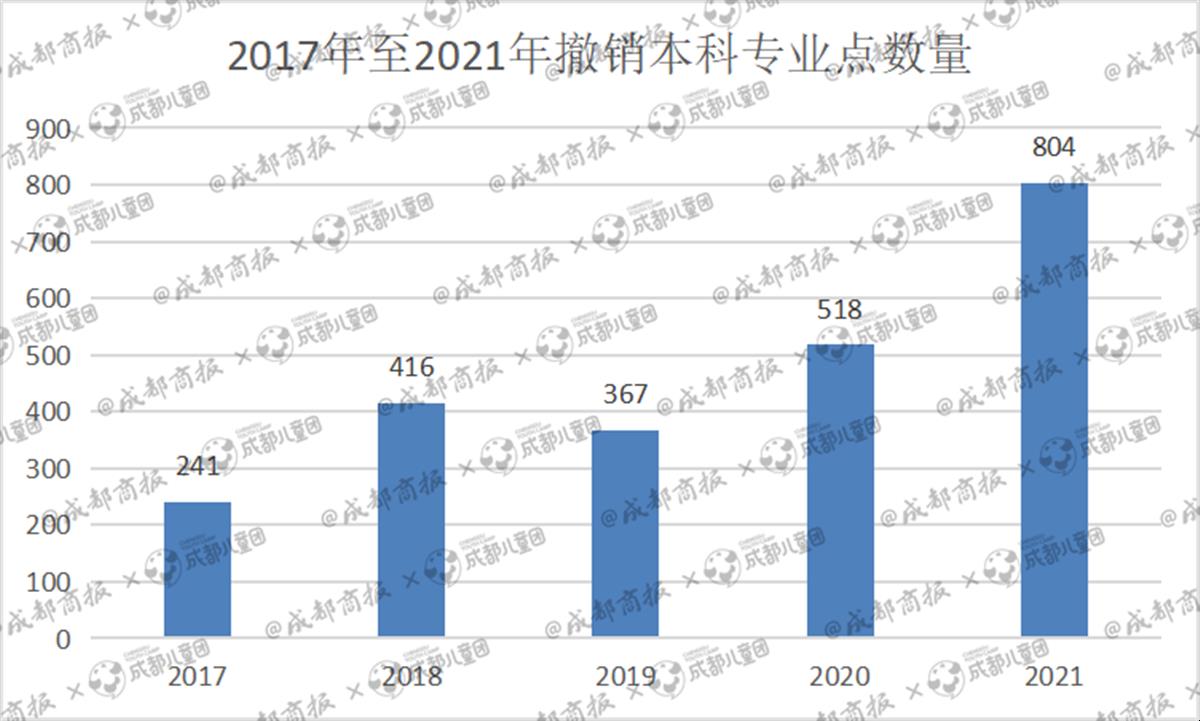 知名高校一次性拟撤销31个专业，这些年近万个专业点成“绝版”，看看你读的专业还在吗？