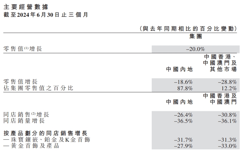 V观财报｜周大福二季度零售值降20%，中国内地关店近百家