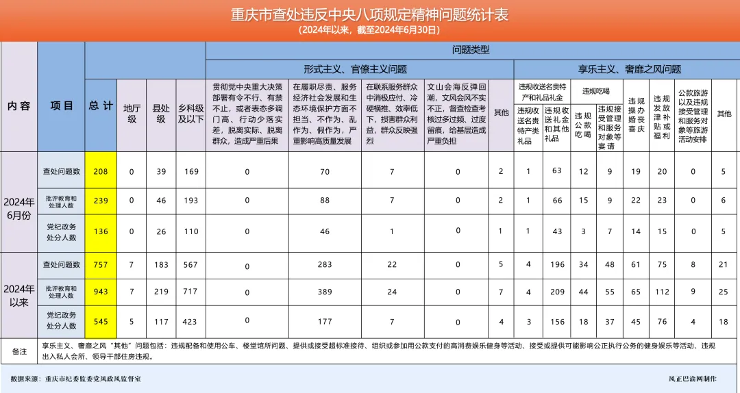 处分136人！2024年6月我市查处违反中央八项规定精神问题208起