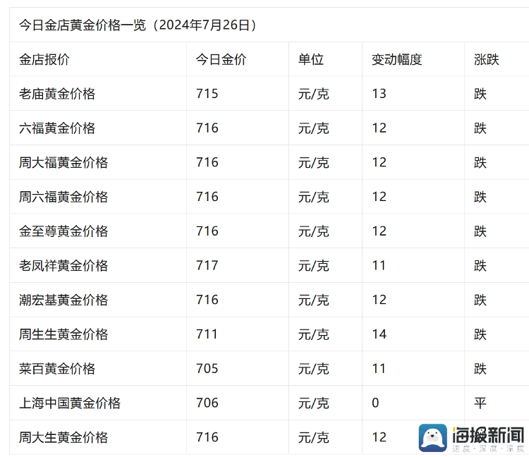 7月黄金首饰价格坐上“过山车”，一度冲到754元/克又降至710元/克左右