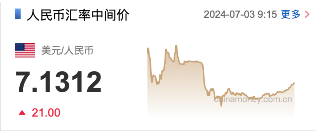 离岸人民币跌破7.31关口,未来走势如何?