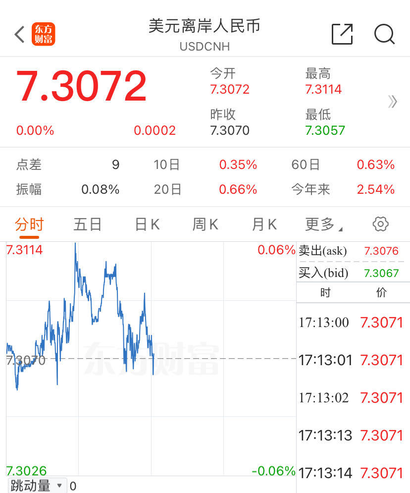 离岸人民币跌破7.31关口,未来走势如何?