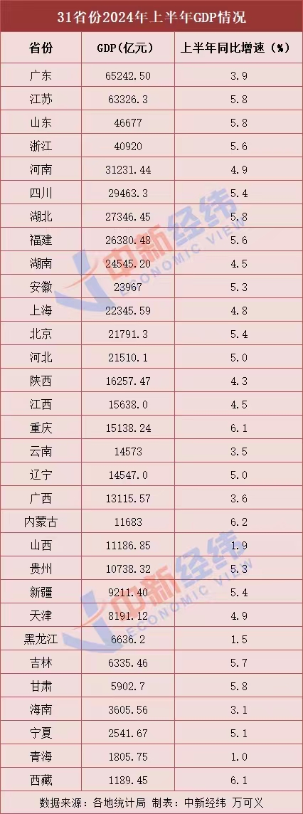 31省份上半年GDP出炉：16地增速跑赢全国，内蒙古最快