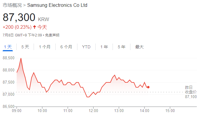 三星遇超半个世纪最大规模有组织罢工！超6500人参加，或在全球科技行业引发连锁反应