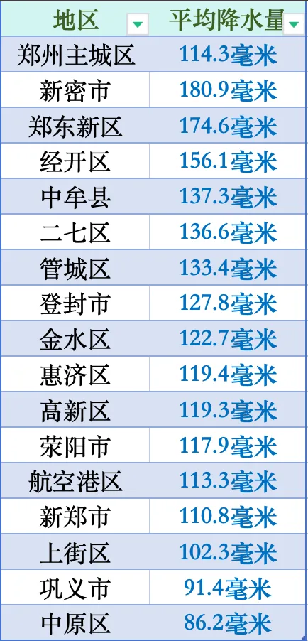 郑州暴雨有多大 为何多处积水？数据来了！