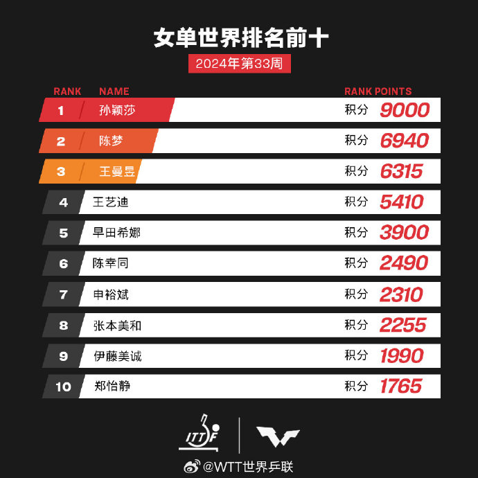 国际乒联公布最新世界排名，孙颖莎王楚钦继续领跑，樊振东陈梦位列第二