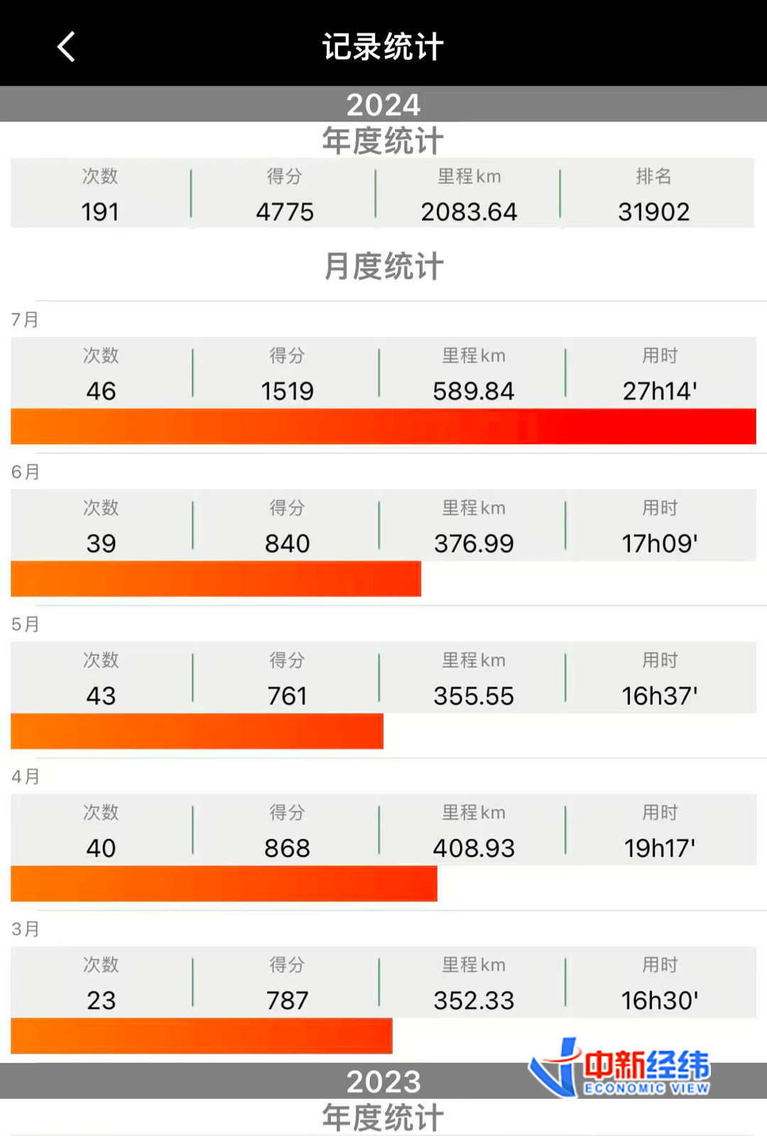 四五年花了20万!年轻人爱上CityRide,还有人嗅到商机