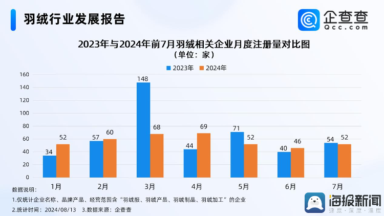反季羽绒服销售火爆，有品牌降价超千元，爆款卖断货