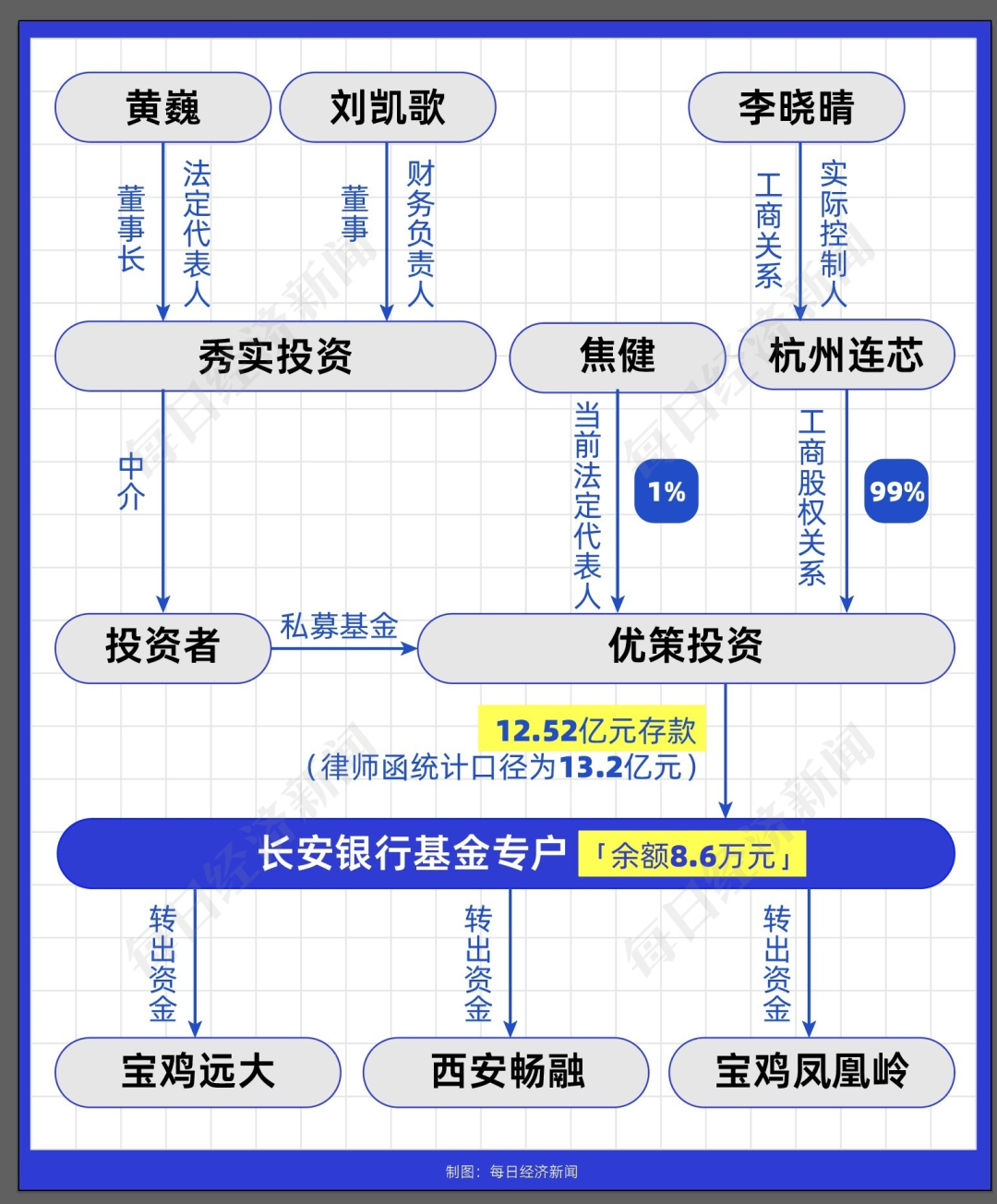 私募基金12.52亿元存款只剩8.6万元，托管方：违反存款协议；长安银行：我们也很冤