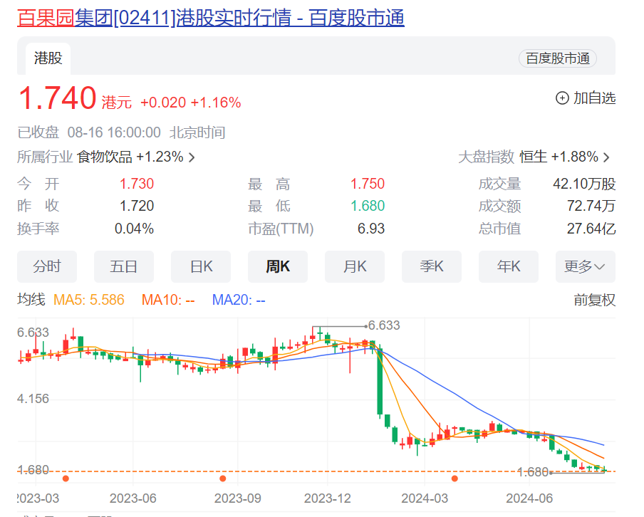 百果园预计利润暴跌，股价年内跌超70% 曾被曝“用烂水果做果切”“卖隔夜果切”