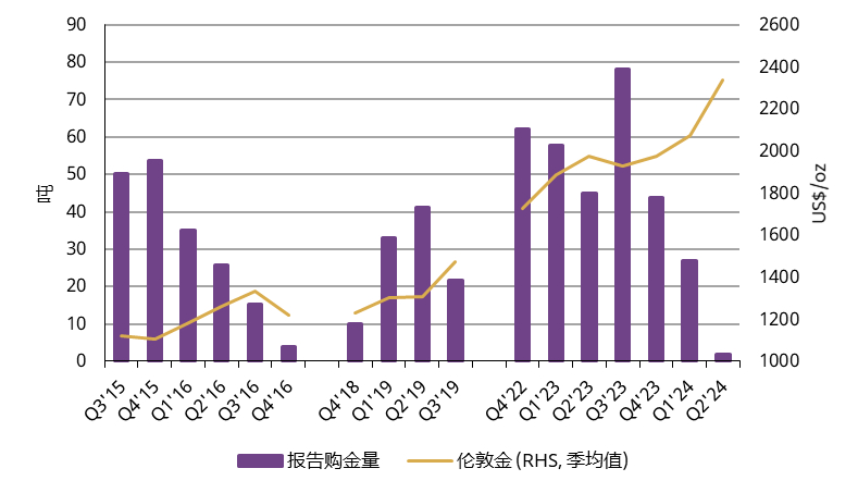 中国金饰消费遇冷，黄金投资需求创新高