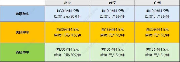 共享单车8年价格涨4倍，市民称被“刺”到，专家：不太赞同“割韭菜”的说法
