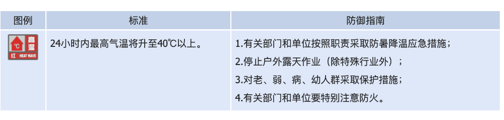 5橙1红!重庆6区县发布高温预警