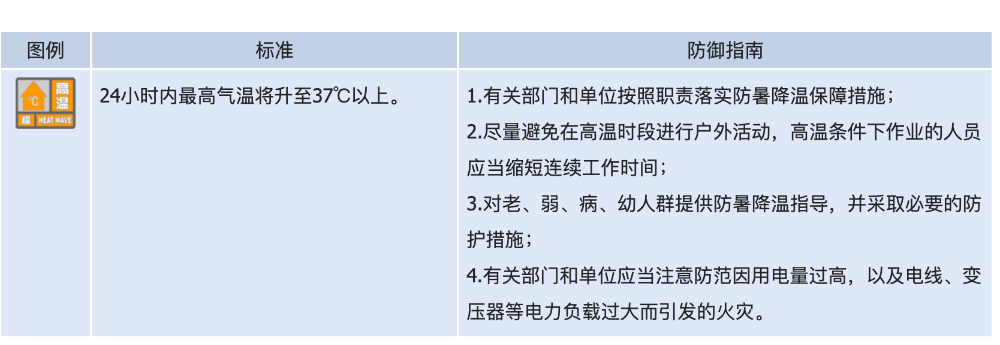5橙1红!重庆6区县发布高温预警