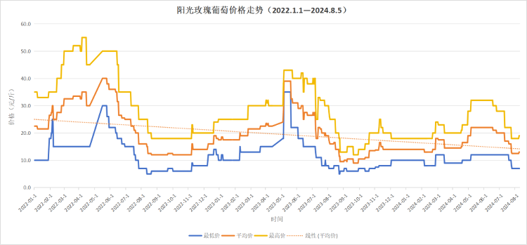 零售价3元/斤，价格跌了100倍！昔日“贵族水果”阳光玫瑰何以暴跌？