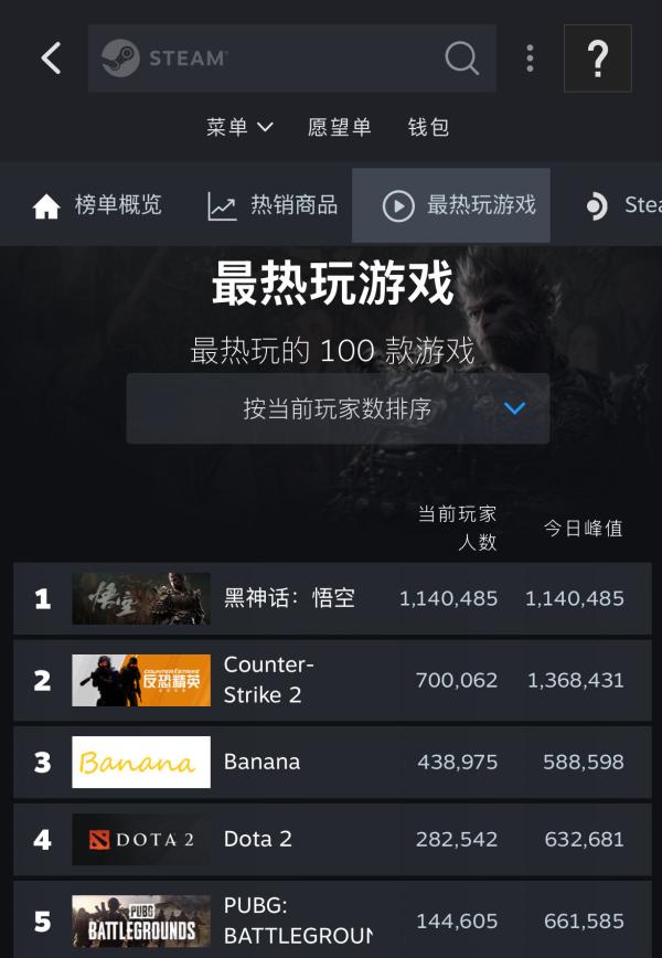 《黑神话：悟空》登顶Steam全球热玩榜：在线玩家突破114万