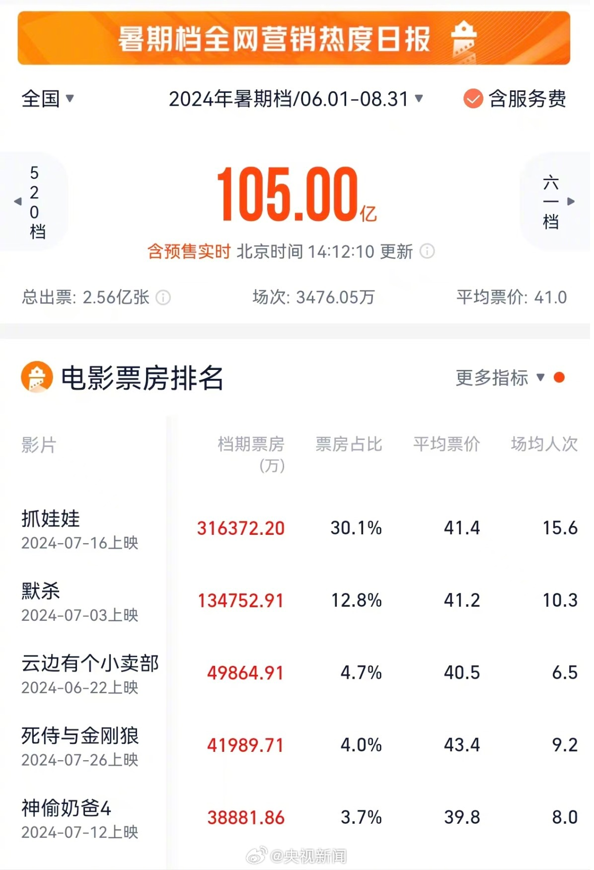 2024暑期档电影票房突破105亿