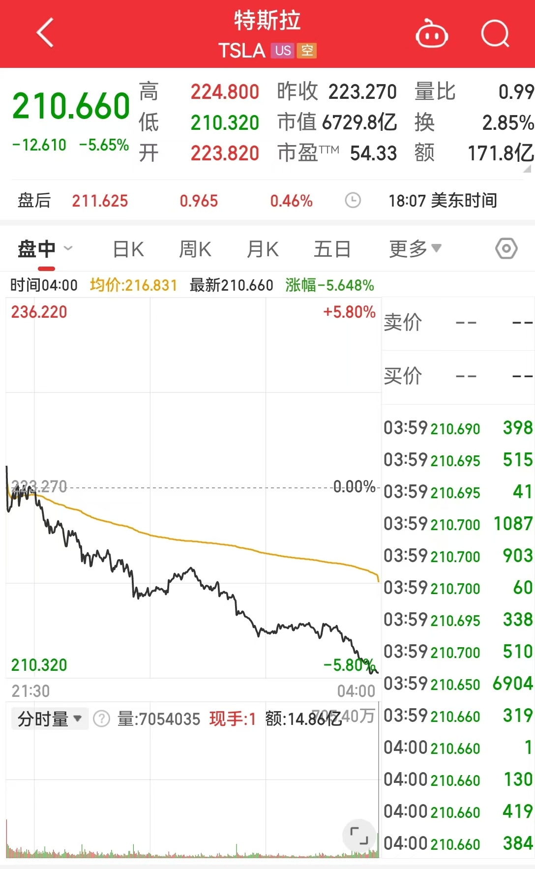 美国重磅数据公布，纳指跌超299点，特斯拉市值一夜蒸发2879亿元！知名投资官警告：美国经济状况正在恶化......