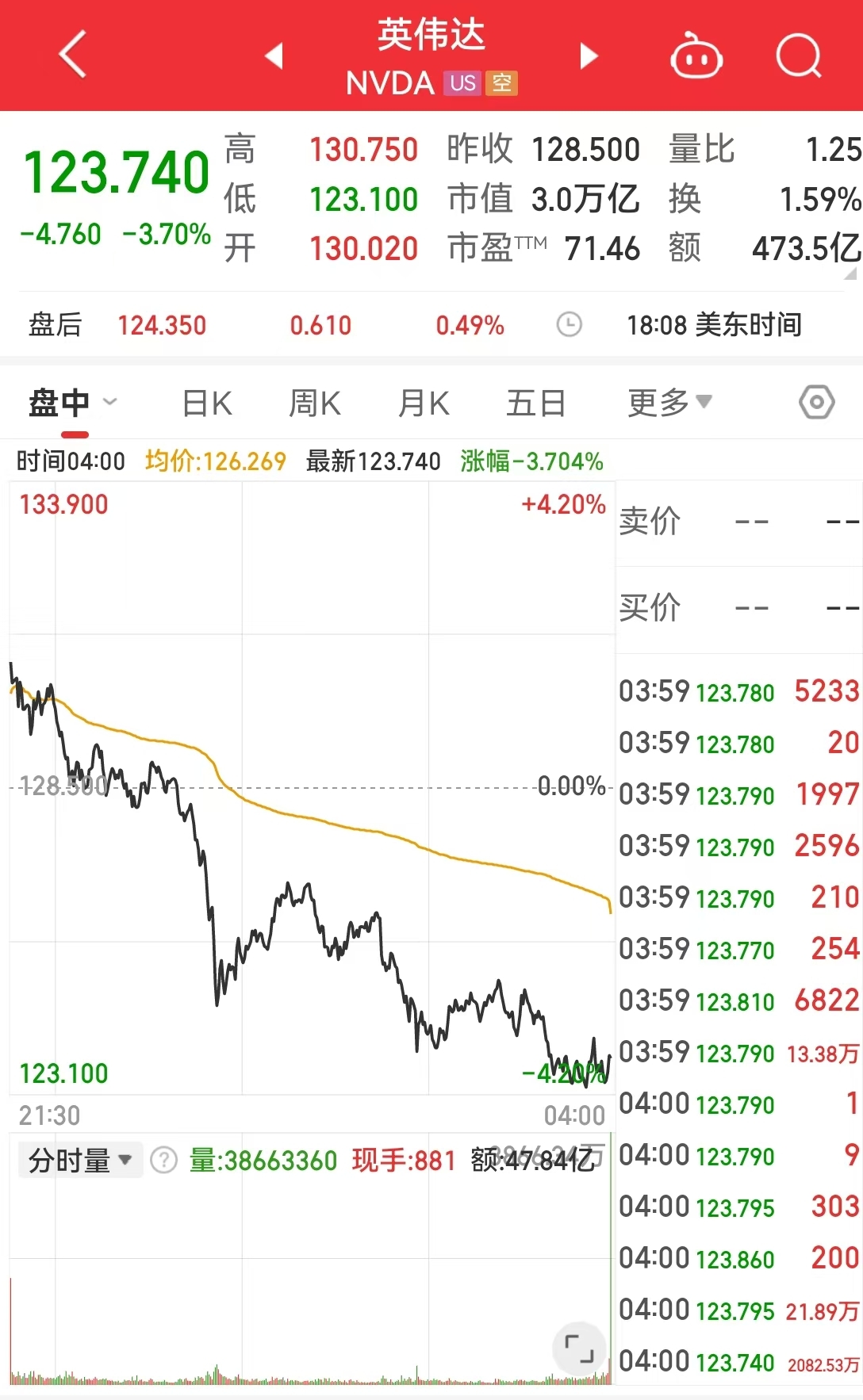 美国重磅数据公布，纳指跌超299点，特斯拉市值一夜蒸发2879亿元！知名投资官警告：美国经济状况正在恶化......