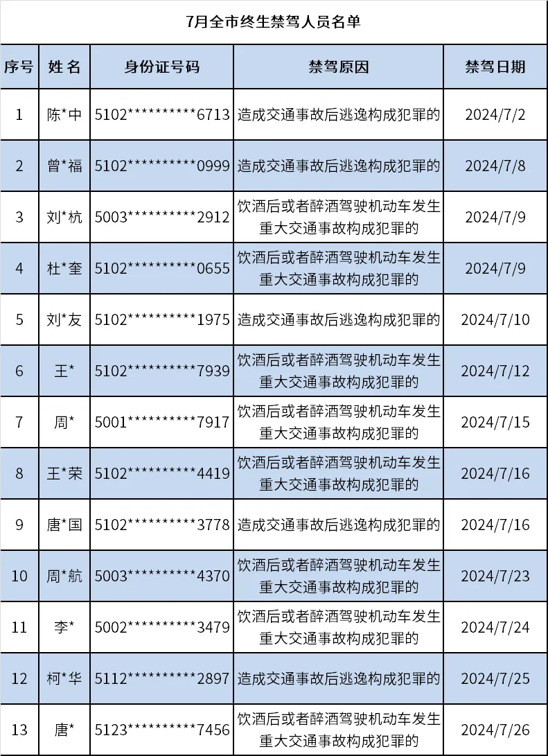 重庆交巡警曝光7月全市终生禁驾人员名单