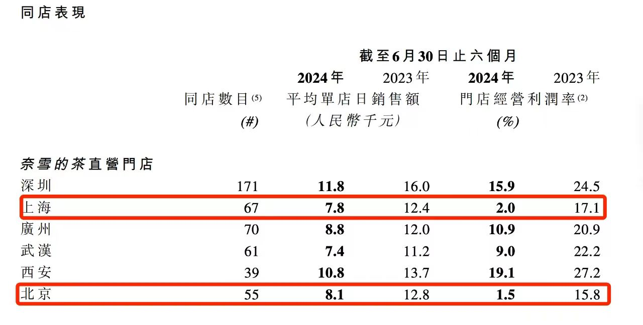 奈雪上半年由盈转亏,茶百道利润降六成!新茶饮为何不赚钱了?