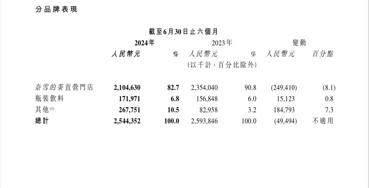 奈雪上半年由盈转亏,茶百道利润降六成!新茶饮为何不赚钱了?