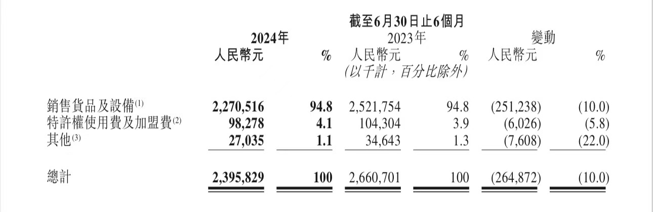 奈雪上半年由盈转亏,茶百道利润降六成!新茶饮为何不赚钱了?