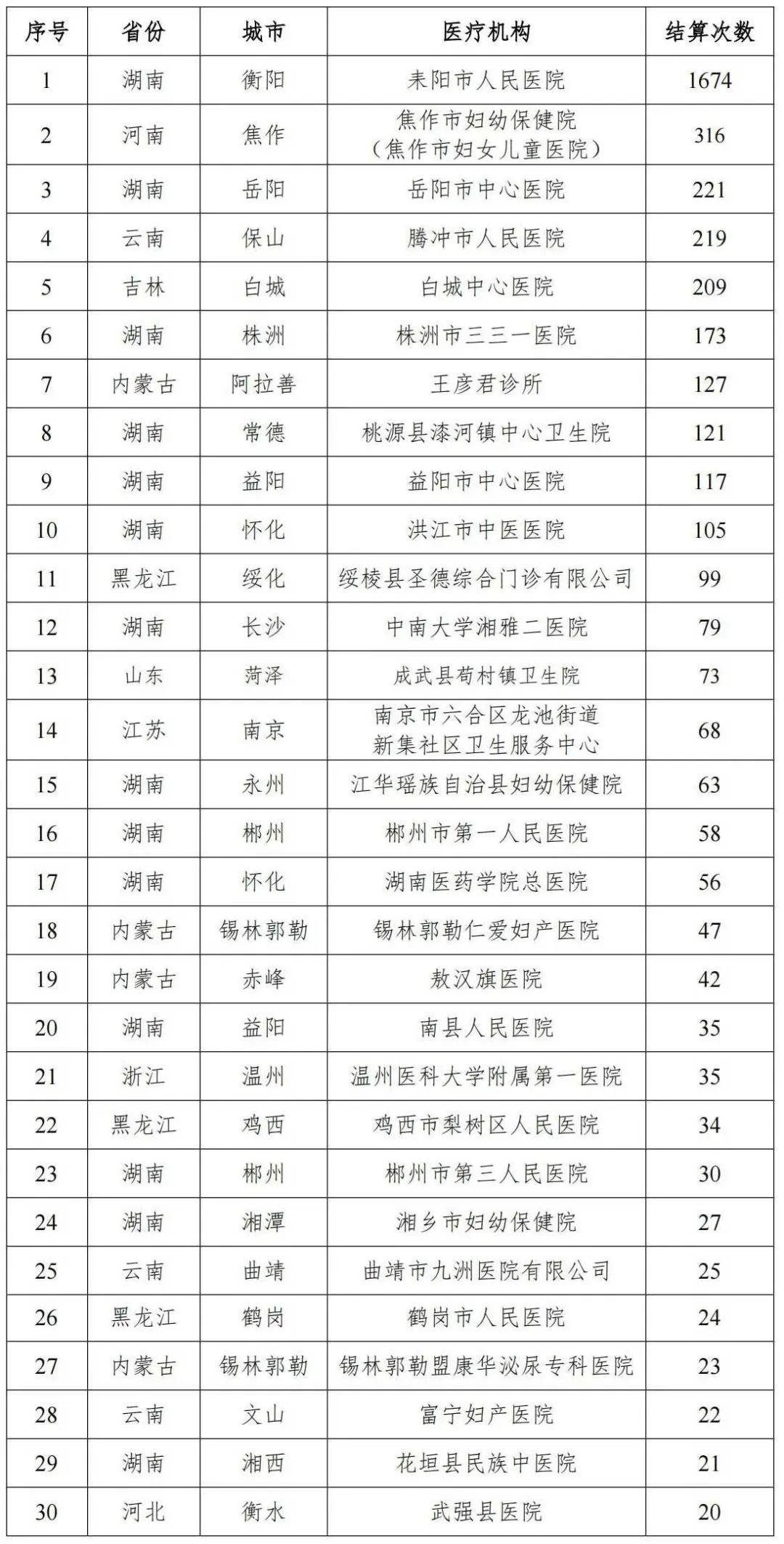 国家医保局曝光：为骗医保，多家医院“给男性患者做妇科类诊疗”
