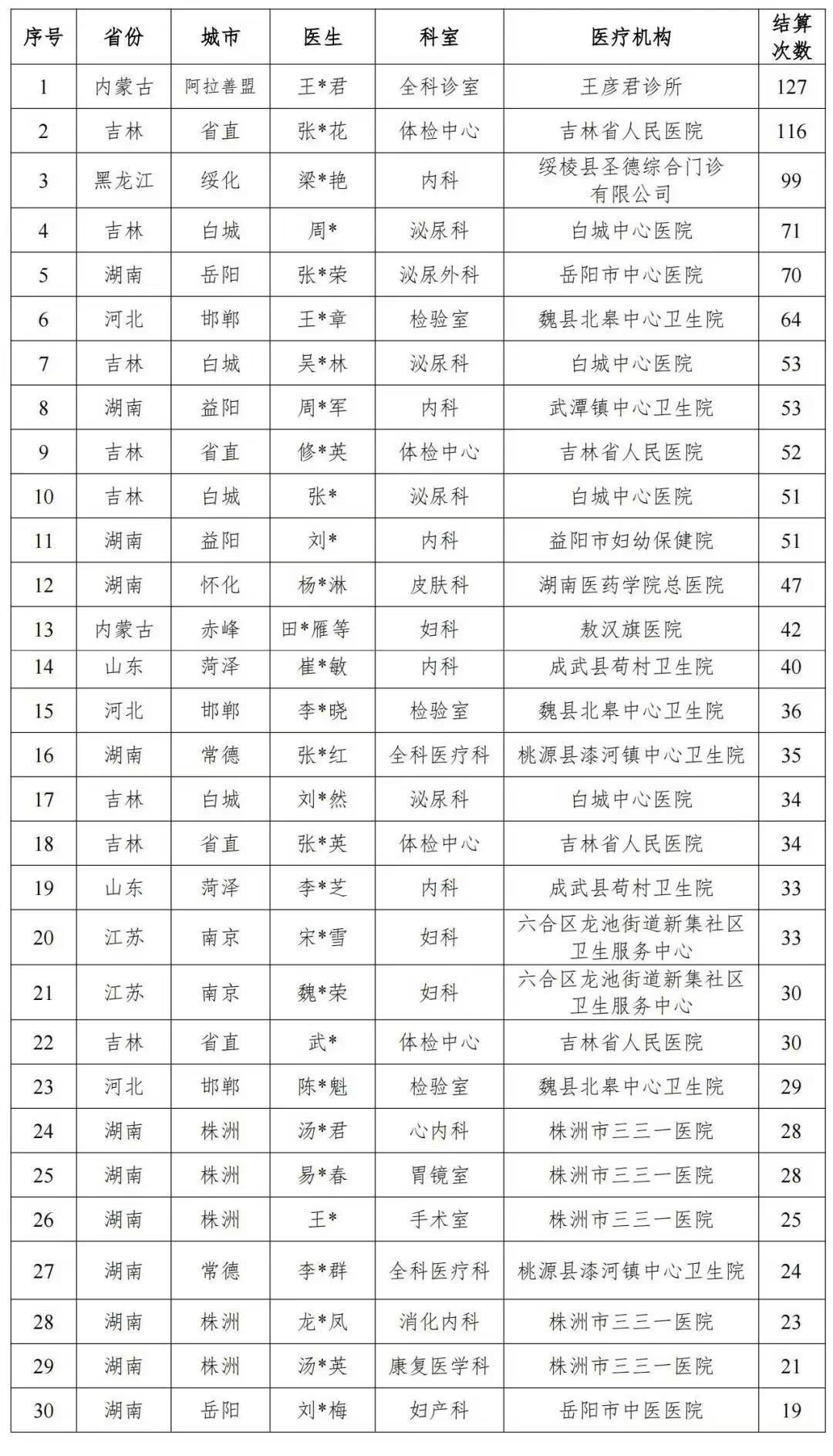 国家医保局曝光：为骗医保，多家医院“给男性患者做妇科类诊疗”