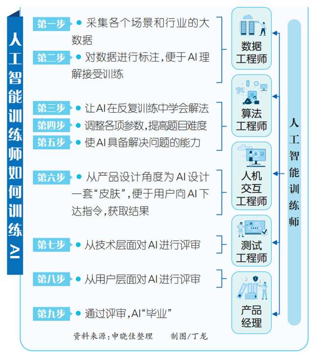 他们让AI从“小白”成长为“全能王” 人工智能训练师未来有望来自各行各业