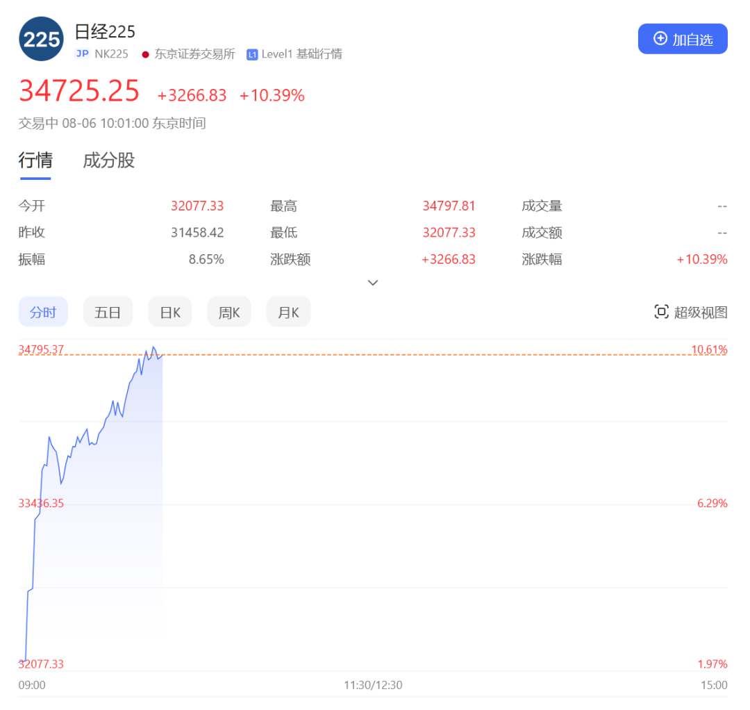 昨天抬进ICU，日本股市今天又嗨翻天！股指刚刚暴涨超10%，指数期货还向上熔断了