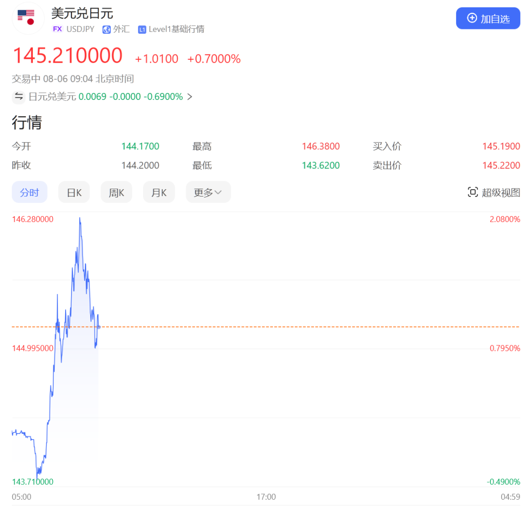 昨天抬进ICU，日本股市今天又嗨翻天！股指刚刚暴涨超10%，指数期货还向上熔断了