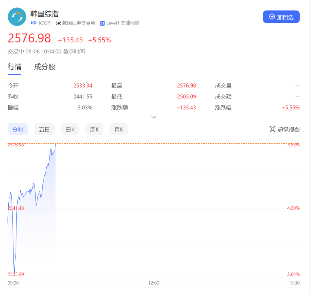 昨天抬进ICU，日本股市今天又嗨翻天！股指刚刚暴涨超10%，指数期货还向上熔断了