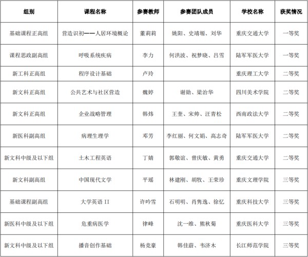 第四届全国高校教师教学创新大赛重庆参赛教师（团队）获奖名单。重庆教育供图