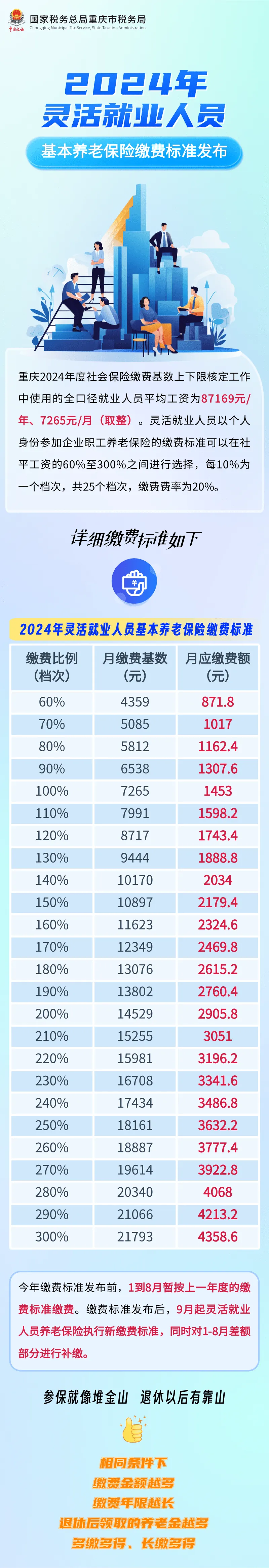 重磅消息！2024年重庆市灵活就业人员基本养老保险缴费标准发布→
