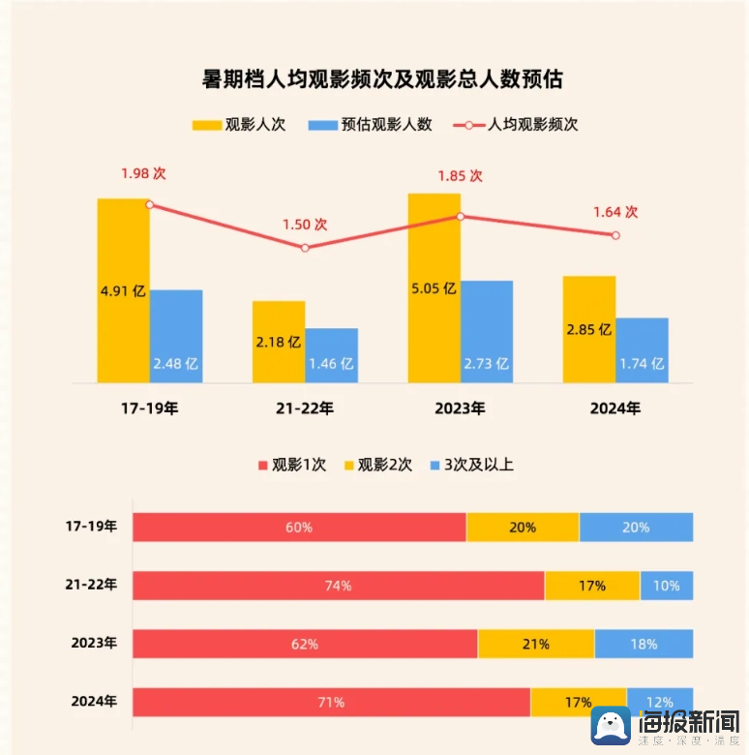 2024年暑期档总票房116.43亿，前十名国产电影占六部