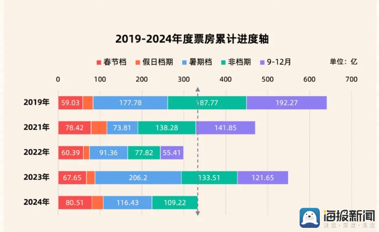 2024年暑期档总票房116.43亿，前十名国产电影占六部