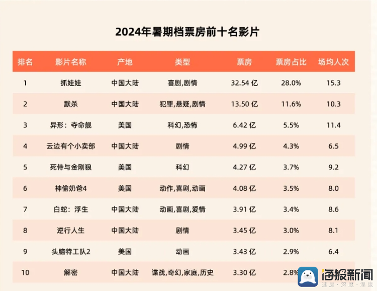 2024年暑期档总票房116.43亿，前十名国产电影占六部