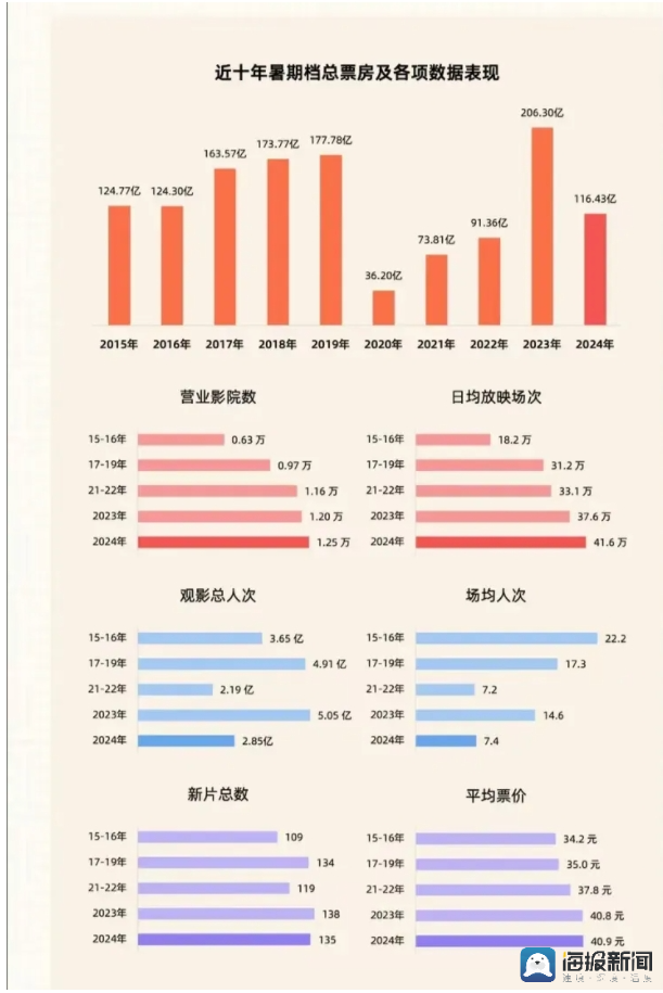 从19.9元涨至40多,电影票价为何持续上涨?