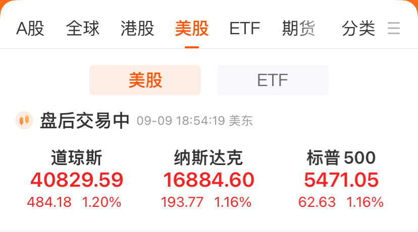 美股三大指数涨超1%！苹果首款AI手机亮相，股价勉强收涨！重磅数据即将来袭