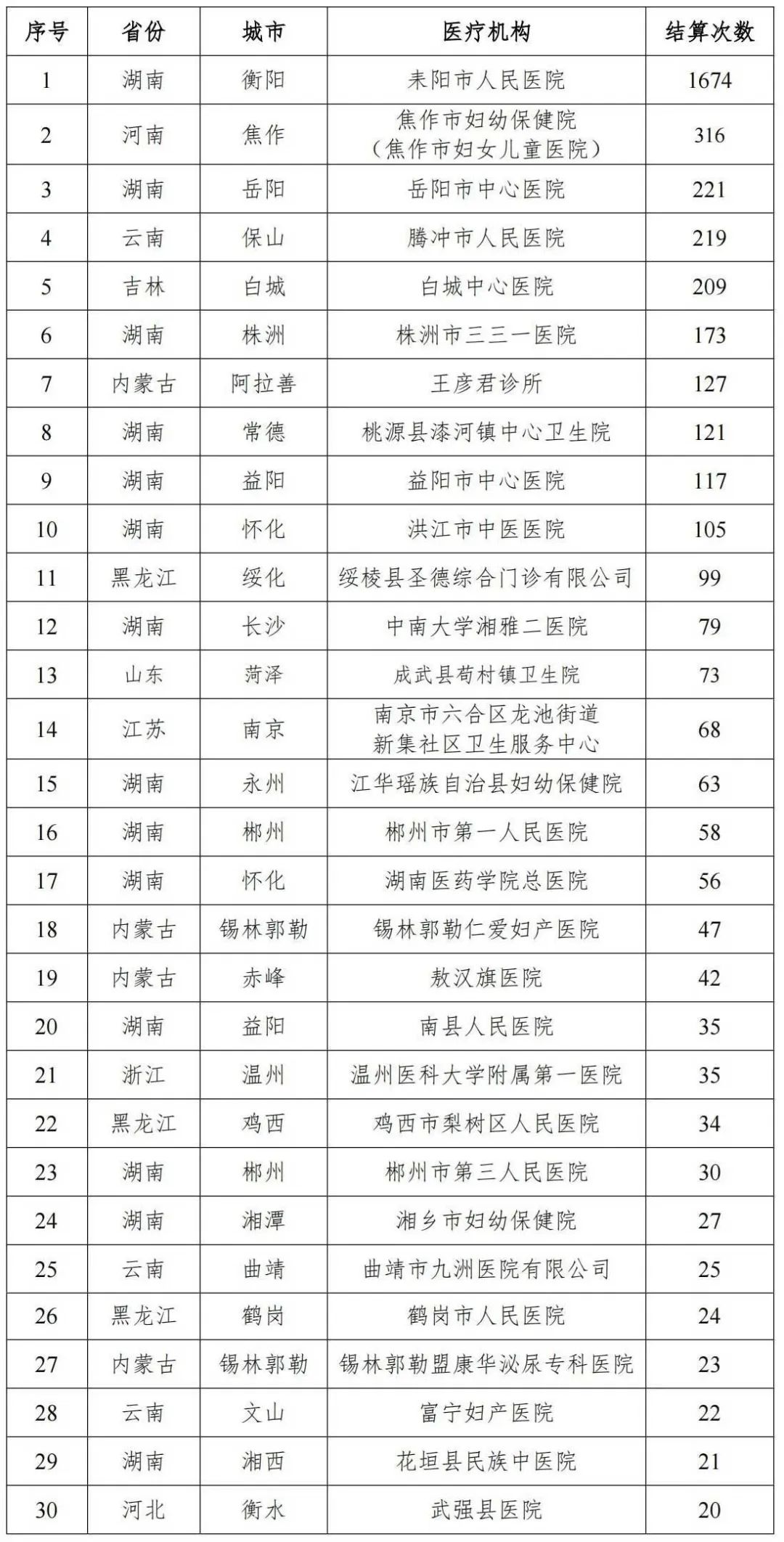 云南三家医院“给男性做妇科诊疗”被国家医保局点名,腾冲等三地回应