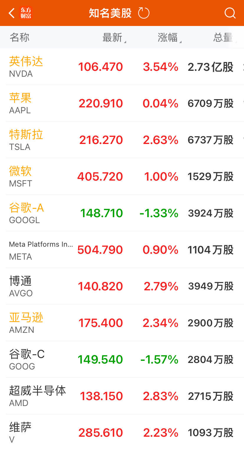 美股三大指数涨超1%！苹果首款AI手机亮相，股价勉强收涨！重磅数据即将来袭