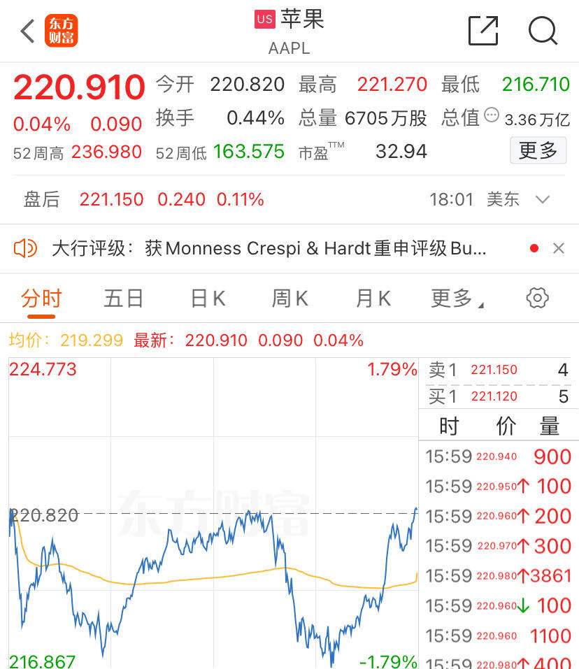 美股三大指数涨超1%！苹果首款AI手机亮相，股价勉强收涨！重磅数据即将来袭