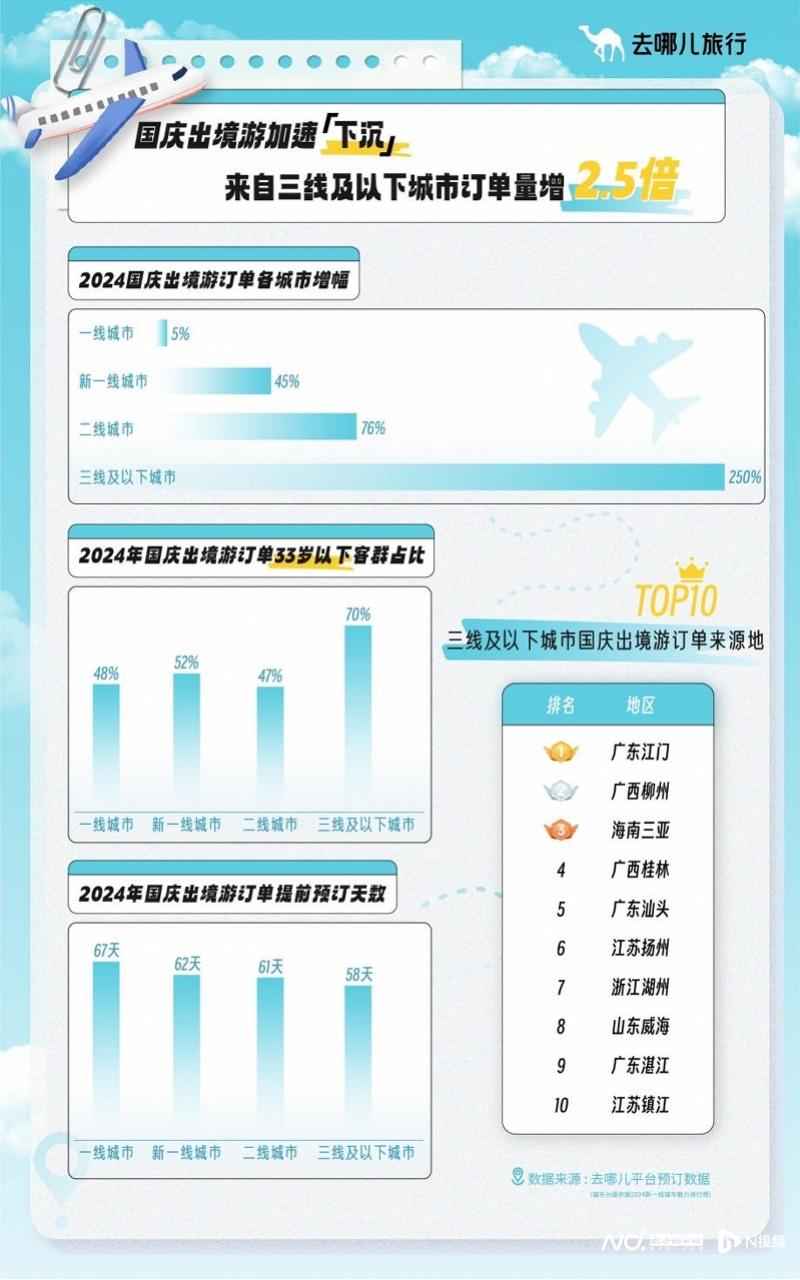 12亿人没出过国？国庆三线及以下城市出境订单增长2.5倍