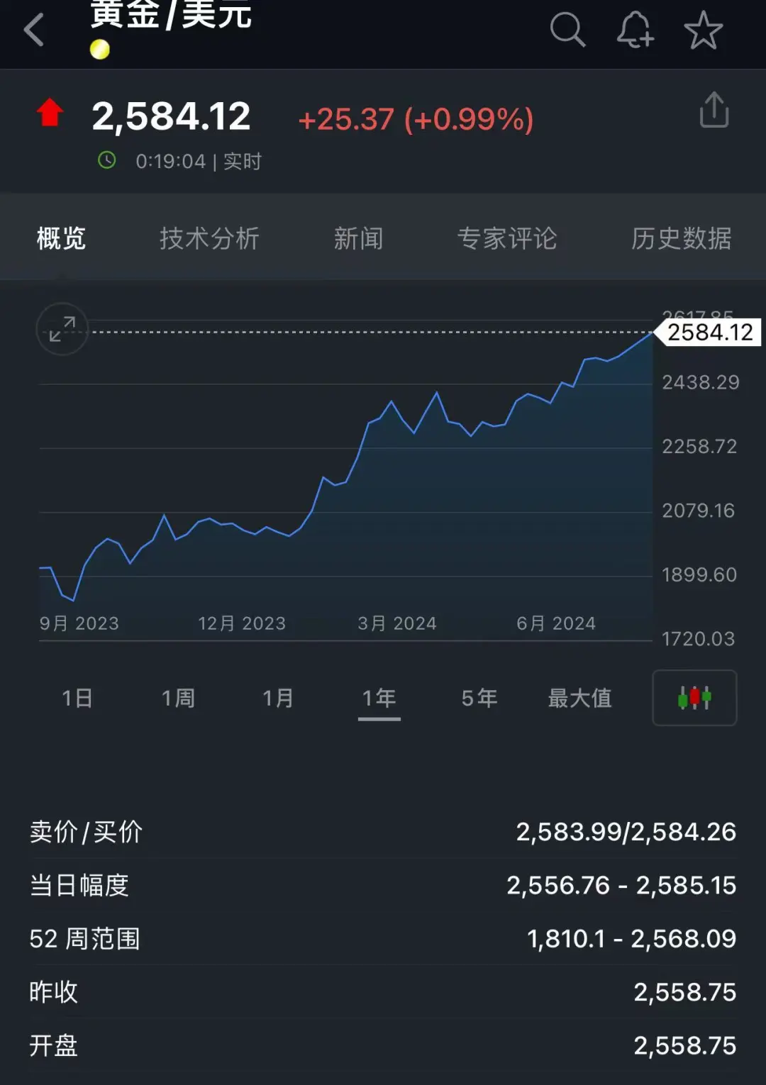 金价又发疯”上热搜！国际金价深夜再创新高，足金饰品已冲到761元/克，有人9个月赚了10万元，接下来还能涨吗？-华龙网
