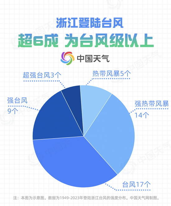 台风或以巅峰强度登陆浙江 数据揭秘登陆浙江台风之最