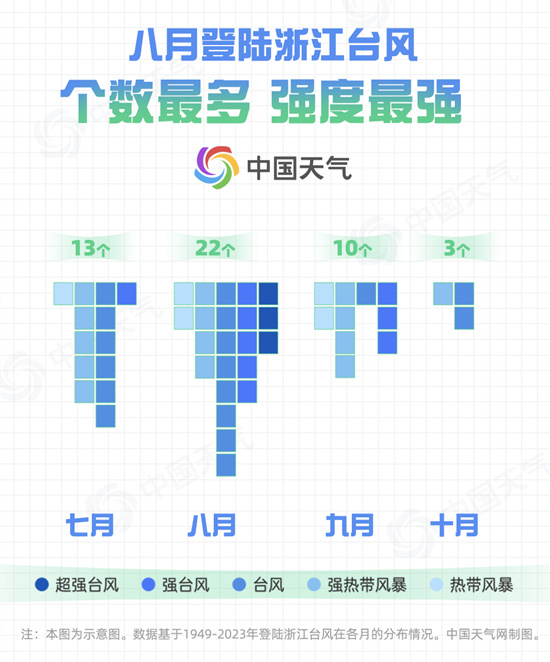 台风或以巅峰强度登陆浙江 数据揭秘登陆浙江台风之最