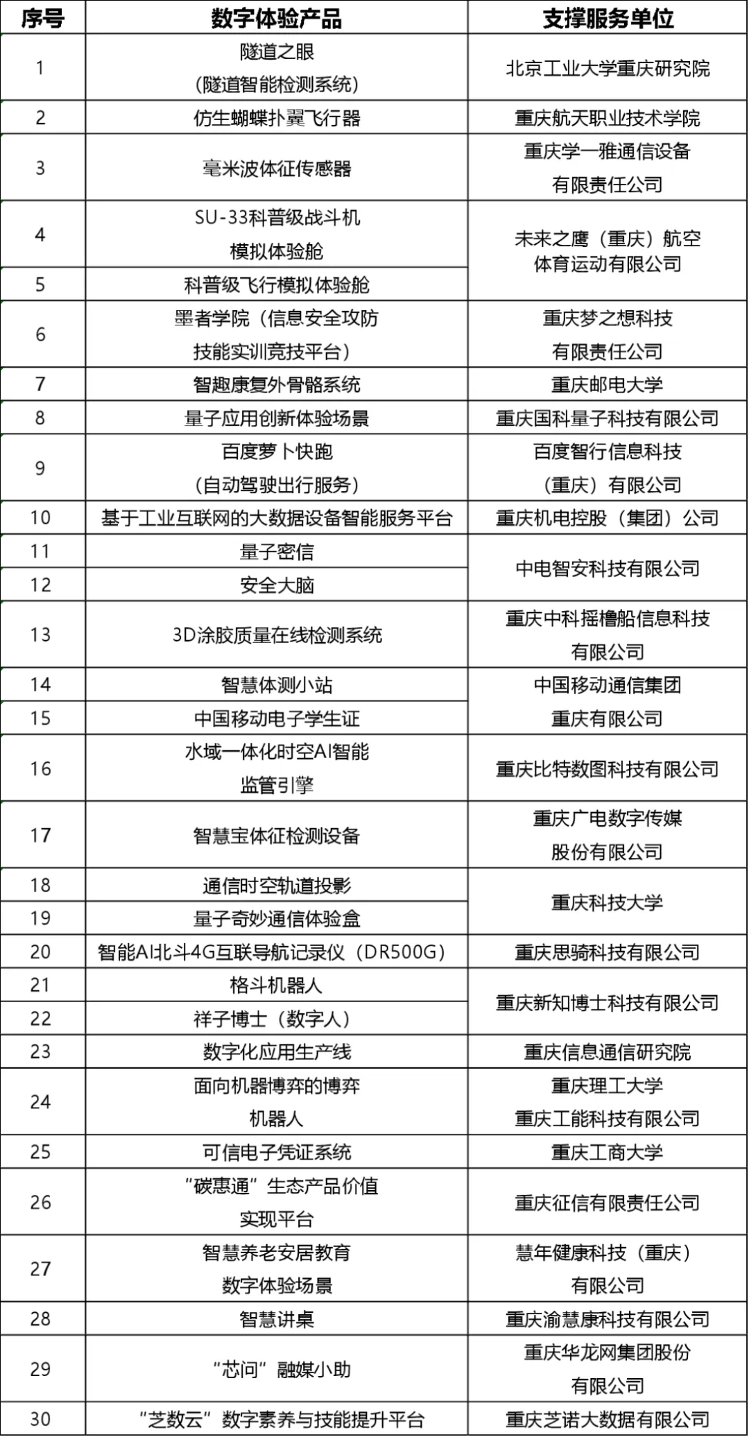 關(guān)于重慶市首批數(shù)字體驗產(chǎn)品及支撐服務單位名單的通報